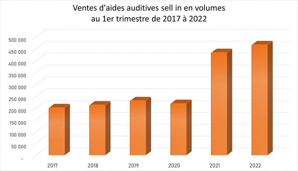 Chiffres du Snitem : les ventes en hausse, la classe II aussi