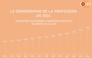 Plus de 10 % d’audioprothésistes supplémentaires en 2024