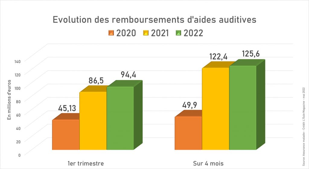 Les remboursements d’aides auditives par l’Assurance maladie plus élevés en 2022 qu’en 2021 ?