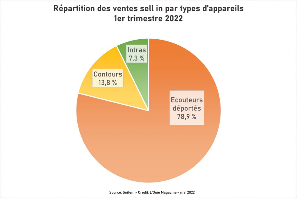 Chiffres du Snitem : les ventes en hausse, la classe II aussi