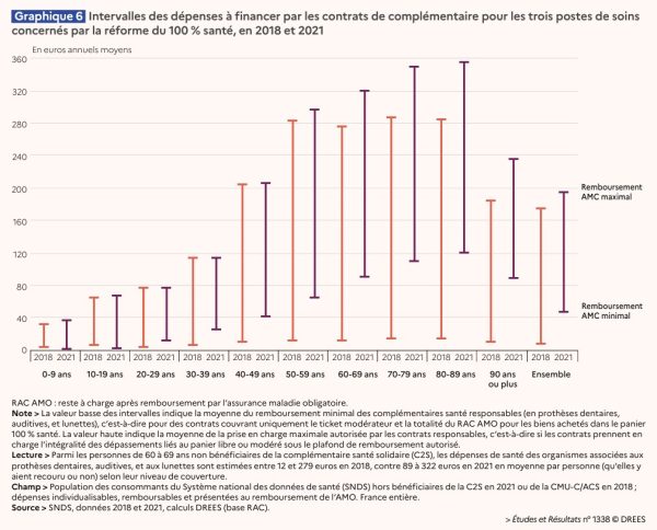 Les hausses de cotisations des complémentaires ne sont pas mécaniquement liées au 100 % santé