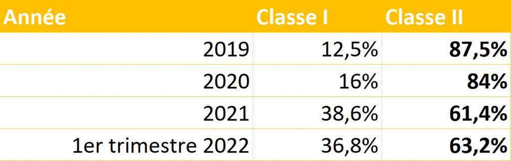 Chiffres du Snitem : les ventes en hausse, la classe II aussi