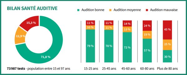 La Fondation pour l’audition publie le bilan de ses activitésLa Fondation pour l’audition publie le bilan de ses activités