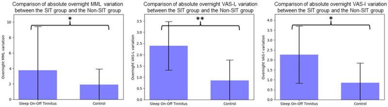 Comparaison de la variation absolue des acouphènes pendant la nuit entre les groupes